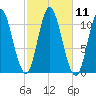 Winterport tide chart for Tuesday, October 11, 2022