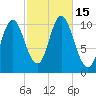 Winterport tide chart for Saturday, October 15, 2022