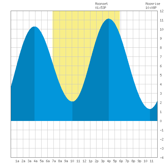 Winterport tide chart for Sunday, October 16, 2022