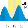 Winterport tide chart for Sunday, October 16, 2022