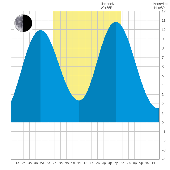 Winterport tide chart for Monday, October 17, 2022