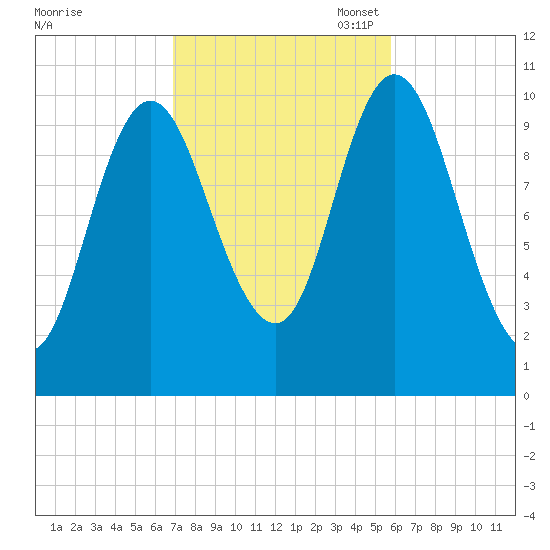Winterport tide chart for Tuesday, October 18, 2022