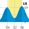 Winterport tide chart for Tuesday, October 18, 2022