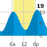 Winterport tide chart for Wednesday, October 19, 2022