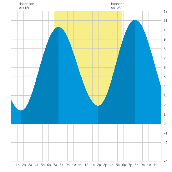 Winterport tide chart for Thursday, October 20, 2022