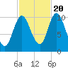 Winterport tide chart for Thursday, October 20, 2022