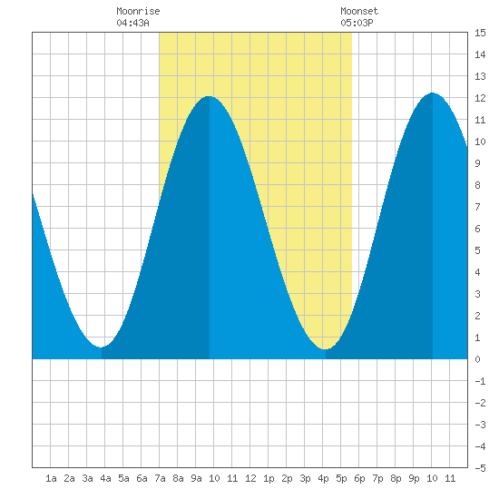 Winterport tide chart for Sunday, October 23, 2022