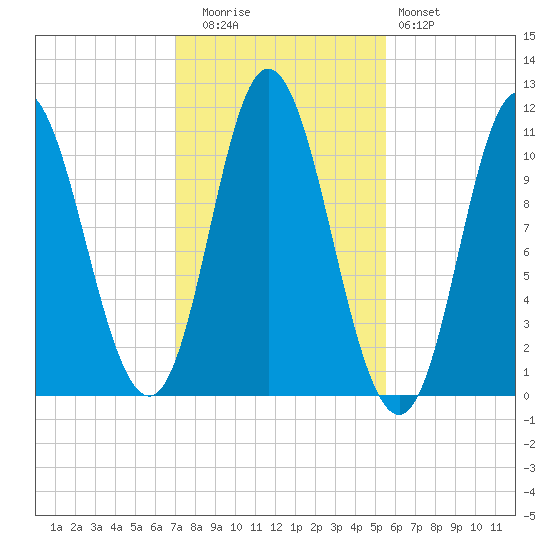 Winterport tide chart for Wednesday, October 26, 2022