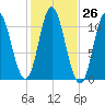 Winterport tide chart for Wednesday, October 26, 2022