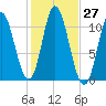 Winterport tide chart for Thursday, October 27, 2022