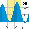 Winterport tide chart for Saturday, October 29, 2022