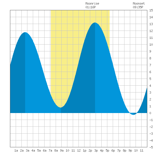 Winterport tide chart for Sunday, October 30, 2022