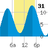 Winterport tide chart for Monday, October 31, 2022
