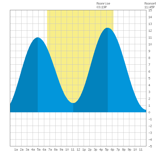 Winterport tide chart for Monday, October 3, 2022