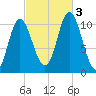 Winterport tide chart for Monday, October 3, 2022
