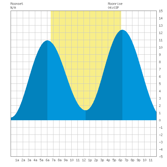 Winterport tide chart for Tuesday, October 4, 2022