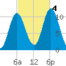 Winterport tide chart for Tuesday, October 4, 2022