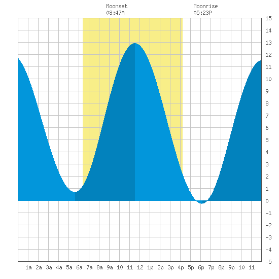 Winterport tide chart for Thursday, November 10, 2022
