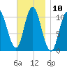 Winterport tide chart for Thursday, November 10, 2022