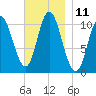 Winterport tide chart for Friday, November 11, 2022
