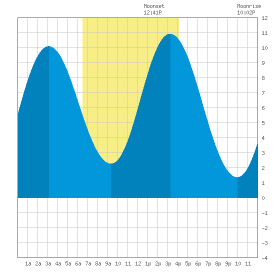 Winterport tide chart for Tuesday, November 15, 2022