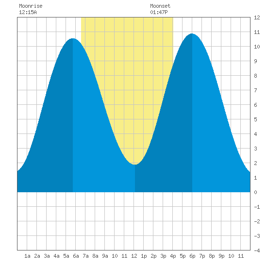 Winterport tide chart for Friday, November 18, 2022