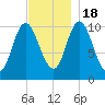 Winterport tide chart for Friday, November 18, 2022