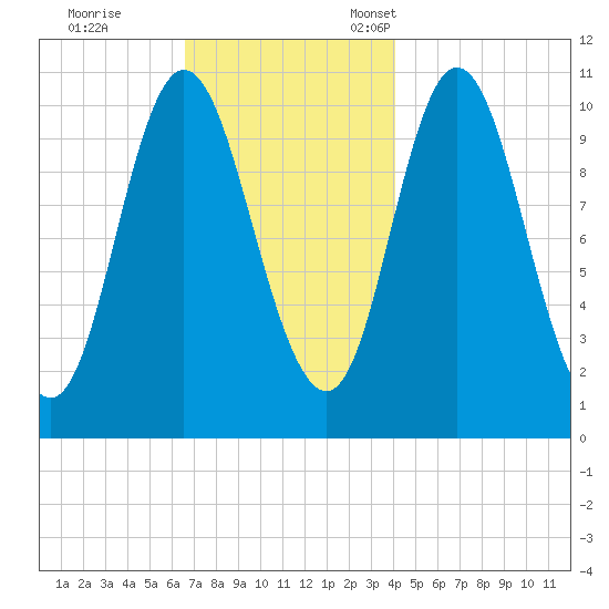 Winterport tide chart for Saturday, November 19, 2022