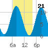 Winterport tide chart for Monday, November 21, 2022