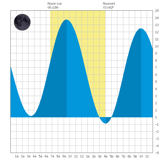 Winterport tide chart for Wednesday, November 23, 2022
