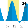 Winterport tide chart for Thursday, November 24, 2022
