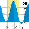 Winterport tide chart for Friday, November 25, 2022
