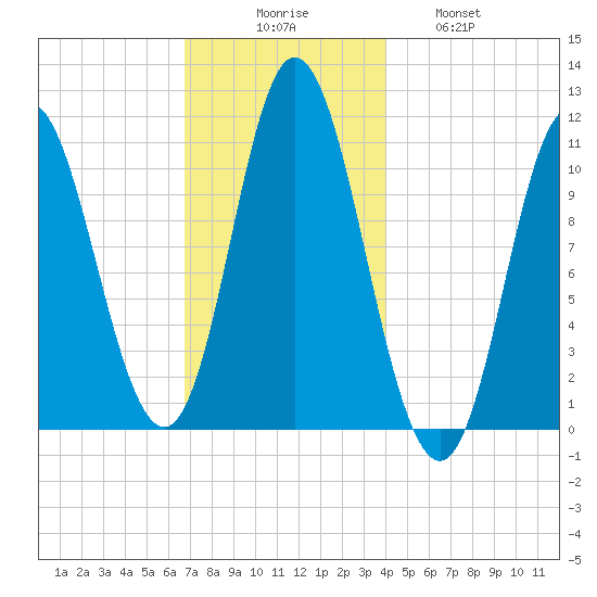 Winterport tide chart for Saturday, November 26, 2022