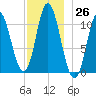 Winterport tide chart for Saturday, November 26, 2022