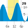 Winterport tide chart for Tuesday, November 29, 2022