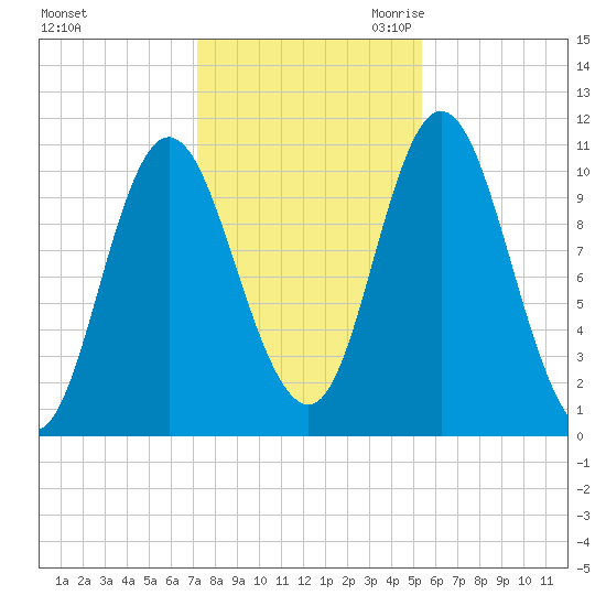 Winterport tide chart for Wednesday, November 2, 2022