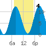 Winterport tide chart for Friday, November 4, 2022