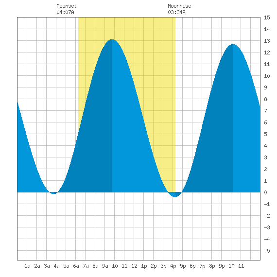 Winterport tide chart for Sunday, November 6, 2022