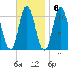 Winterport tide chart for Sunday, November 6, 2022
