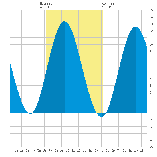 Winterport tide chart for Monday, November 7, 2022