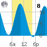 Winterport tide chart for Tuesday, November 8, 2022