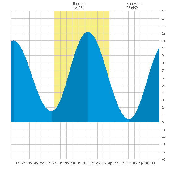 Winterport tide chart for Sunday, December 11, 2022