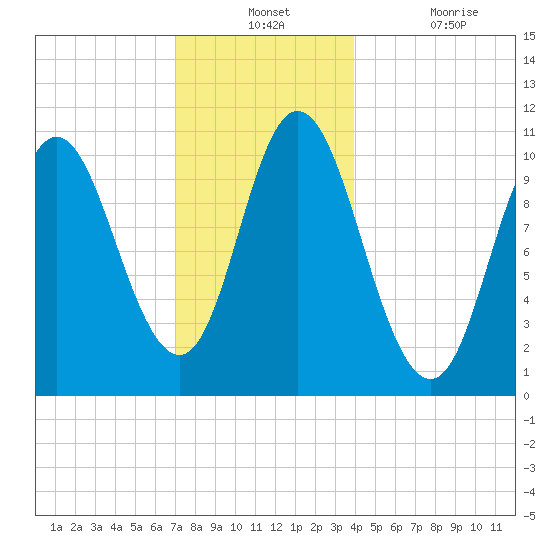Winterport tide chart for Monday, December 12, 2022