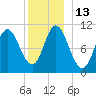 Winterport tide chart for Tuesday, December 13, 2022