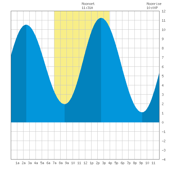 Winterport tide chart for Wednesday, December 14, 2022