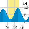Winterport tide chart for Wednesday, December 14, 2022