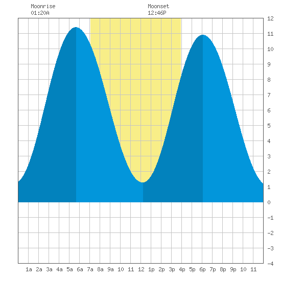 Winterport tide chart for Sunday, December 18, 2022