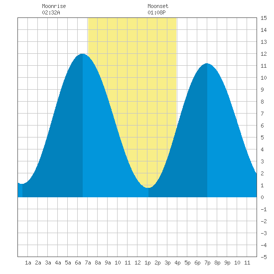 Winterport tide chart for Monday, December 19, 2022