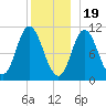 Winterport tide chart for Monday, December 19, 2022