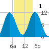 Winterport tide chart for Thursday, December 1, 2022